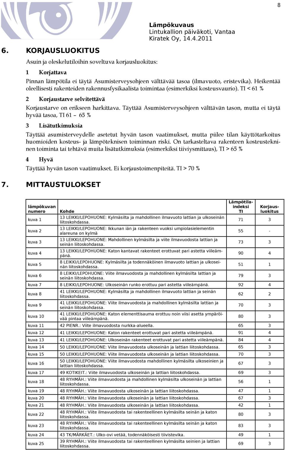 Heikentää oleellisesti rakenteiden rakennusfysikaalista toimintaa (esimerkiksi kosteusvaurio). TI < 61 % 2 Korjaustarve selvitettävä Korjaustarve on erikseen harkittava.