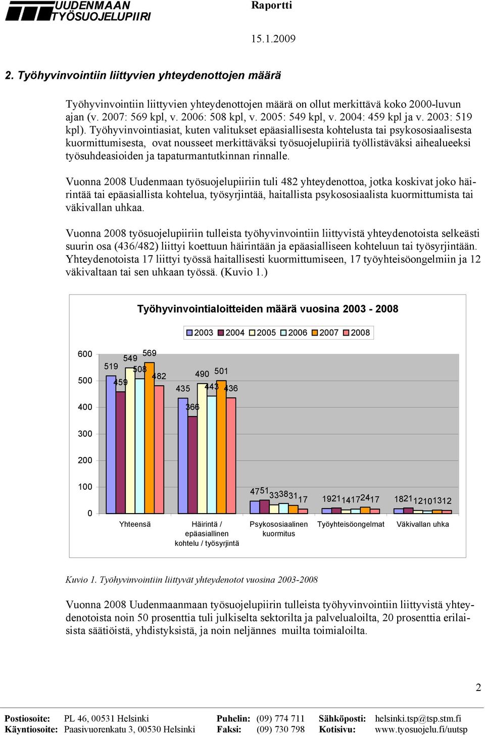 Työhyvinvointiasiat, kuten valitukset epäasiallisesta kohtelusta tai psykososiaalisesta kuormittumisesta, ovat nousseet merkittäväksi työsuojelupiiriä työllistäväksi aihealueeksi työsuhdeasioiden ja