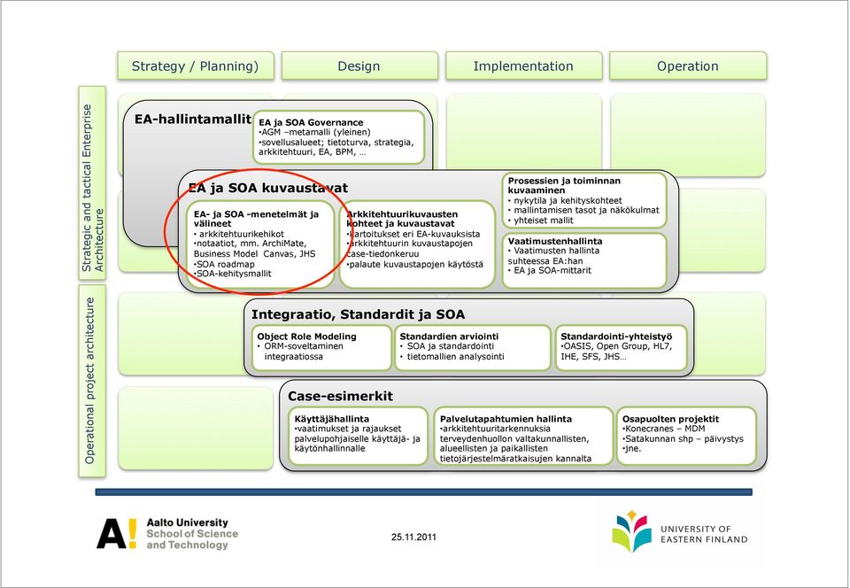 ArchiMate, Business Model Canvas, JHS SOA roadmap SOA-kehitysmallit EA ja SOA Governance AGM metamalli (yleinen) sovellusalueet; tietoturva, strategia, arkkitehtuuri, EA, BPM, Arkkitehtuurikuvausten