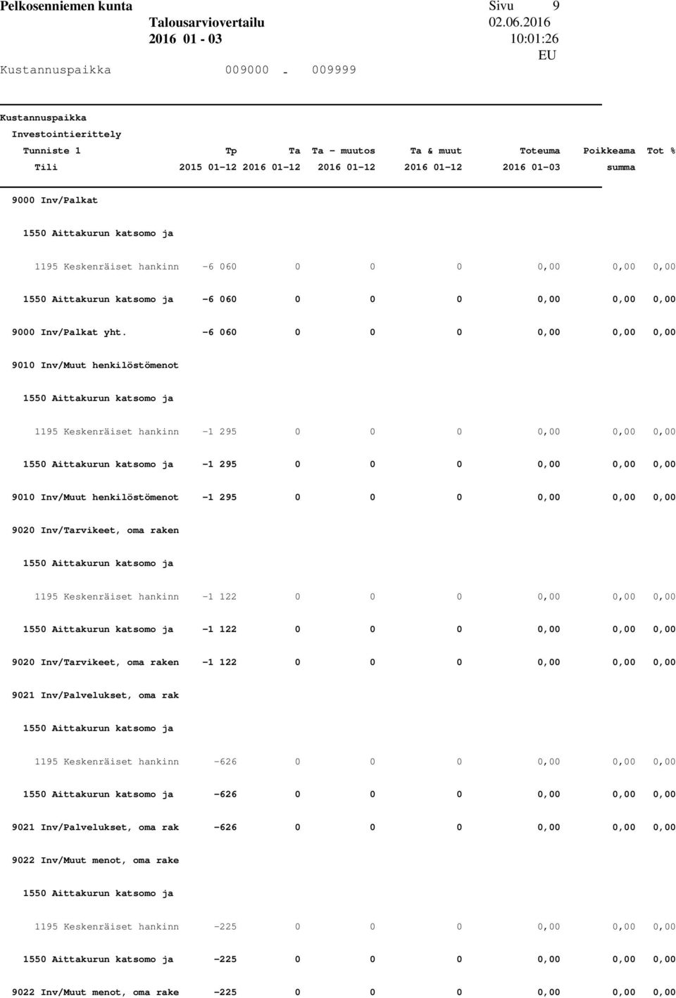 -6 060 0 0 0 0,00 0,00 0,00 9010 Inv/Muut henkilöstömenot 1550 Aittakurun katsomo ja 1195 Keskenräiset hankinn -1 295 0 0 0 0,00 0,00 0,00 1550 Aittakurun katsomo ja -1 295 0 0 0 0,00 0,00 0,00 9010