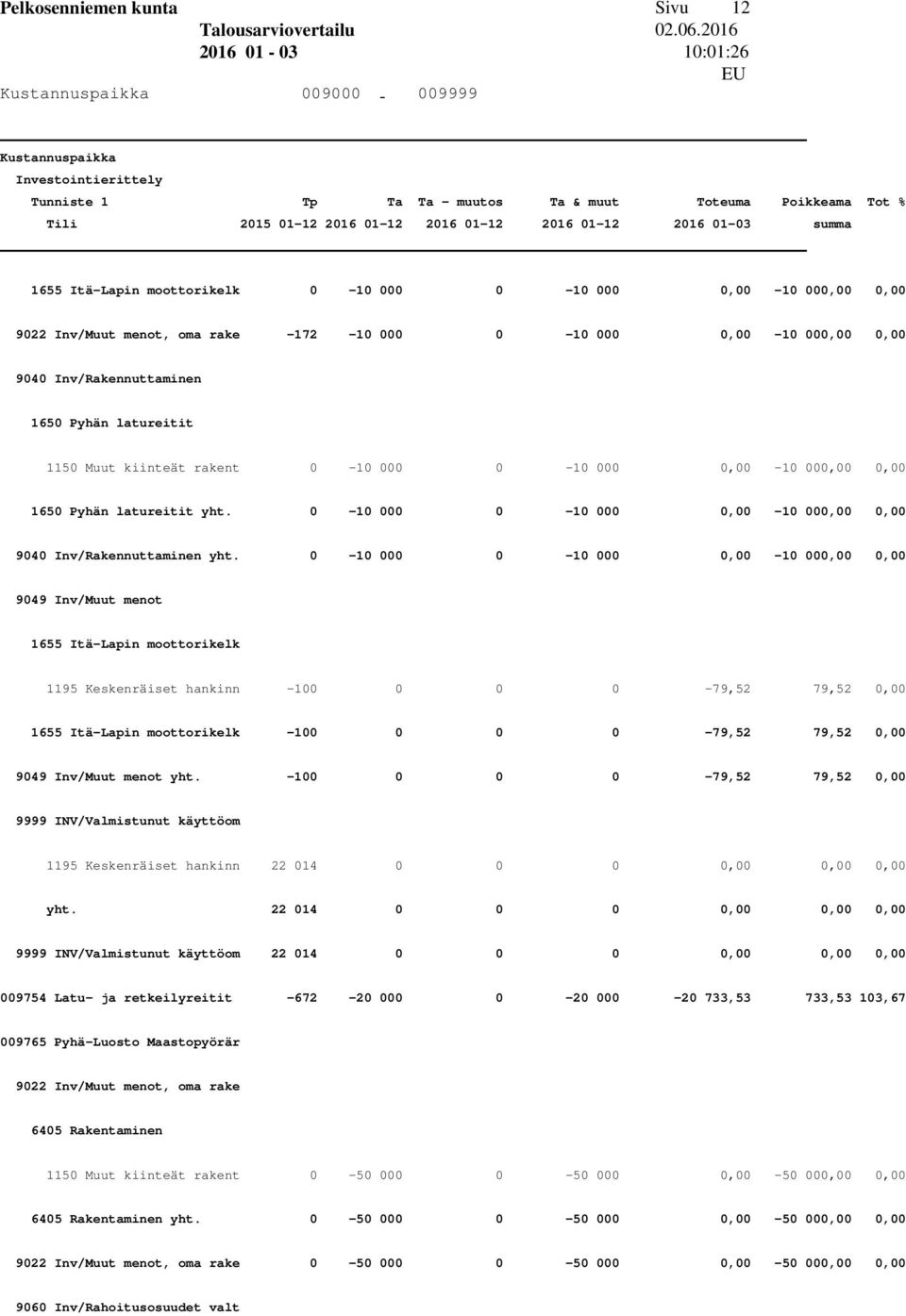 0-10 000 0-10 000 0,00-10 000,00 0,00 9049 Inv/Muut menot 1655 Itä-Lapin moottorikelk 1195 Keskenräiset hankinn -100 0 0 0-79,52 79,52 0,00 1655 Itä-Lapin moottorikelk -100 0 0 0-79,52 79,52 0,00
