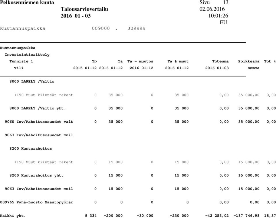 1150 Muut kiinteät rakent 0 15 000 0 15 000 0,00 15 000,00 0,00 8200 Kuntarahoitus yht.