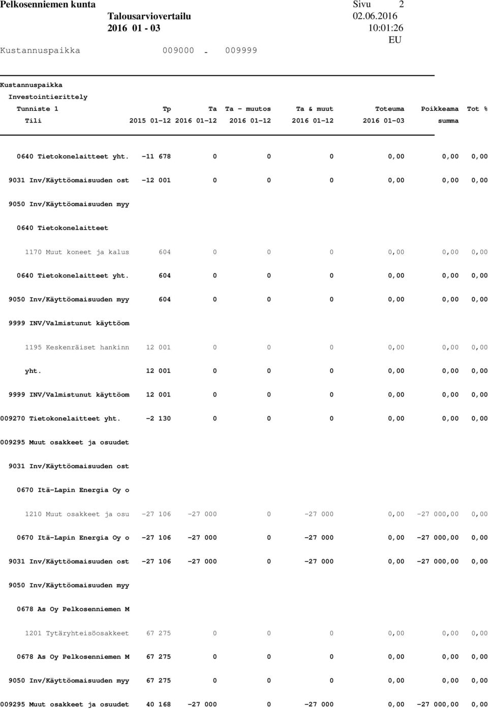 Tietokonelaitteet yht. 604 0 0 0 0,00 0,00 0,00 9050 Inv/Käyttöomaisuuden myy 604 0 0 0 0,00 0,00 0,00 9999 INV/Valmistunut käyttöom 1195 Keskenräiset hankinn 12 001 0 0 0 0,00 0,00 0,00 yht.