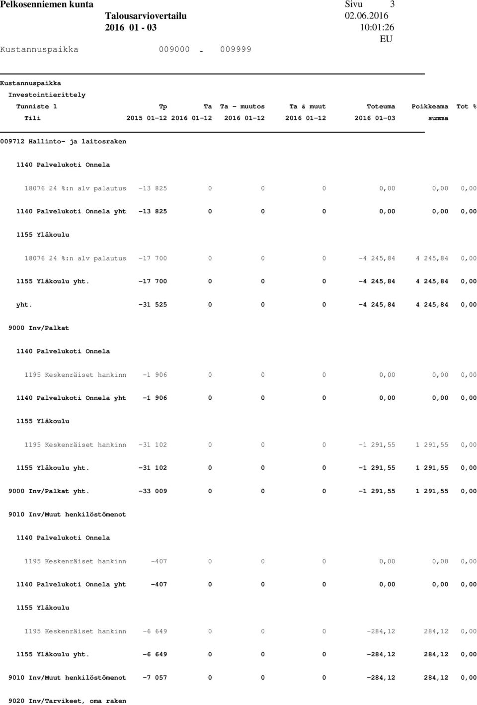 -31 525 0 0 0-4 245,84 4 245,84 0,00 9000 Inv/Palkat 1140 Palvelukoti Onnela 1195 Keskenräiset hankinn -1 906 0 0 0 0,00 0,00 0,00 1140 Palvelukoti Onnela yht -1 906 0 0 0 0,00 0,00 0,00 1155