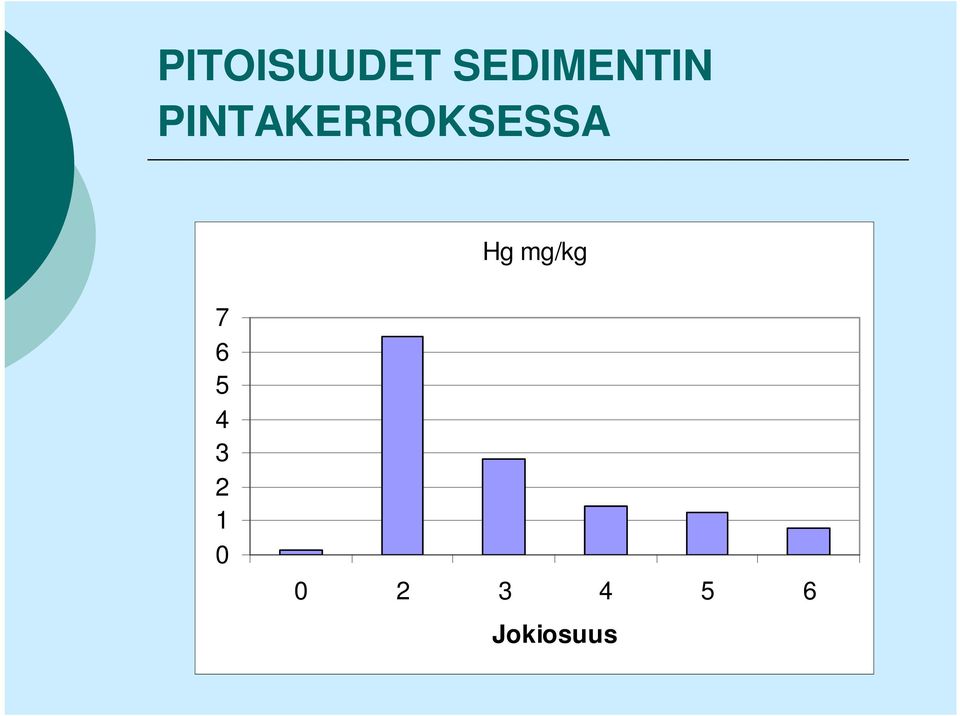 PINTAKERROKSESSA Hg