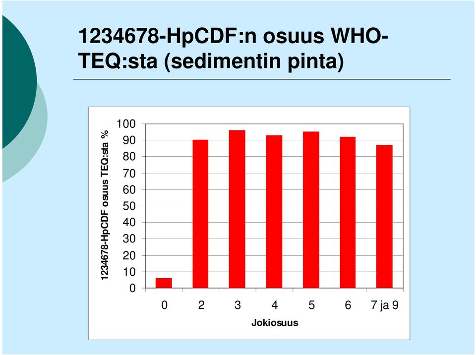 osuus TEQ:sta % 100 90 80 70 60 50