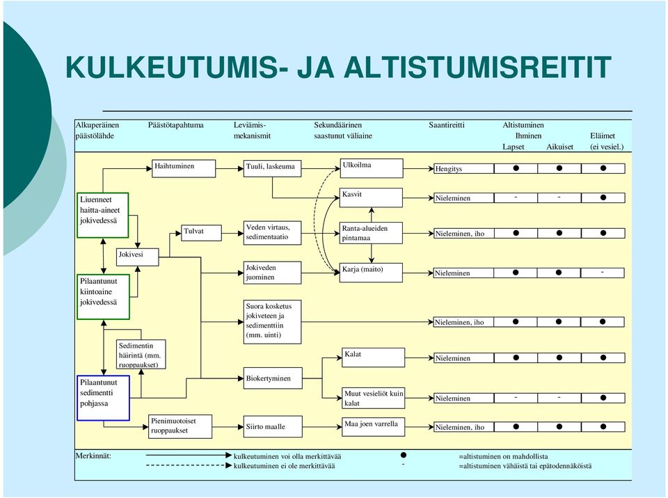 kiintoaine jokivedessä Sedimentin häirintä (mm. ruoppaukset) Jokiveden juominen Suora kosketus jokiveteen ja sedimenttiin (mm.