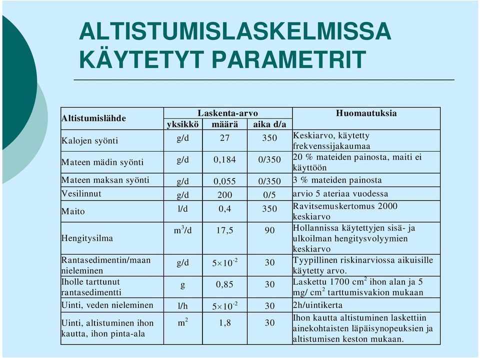 2000 keskiarvo Hengitysilma m 3 /d 17,5 90 Hollannissa käytettyjen sisä- ja ulkoilman hengitysvolyymien keskiarvo Rantasedimentin/maan nieleminen Iholle tarttunut rantasedimentti Uinti, veden