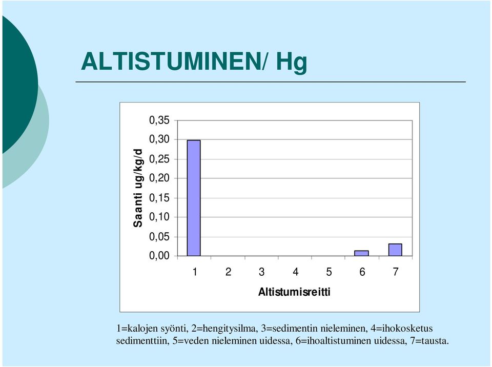 2=hengitysilma, 3=sedimentin nieleminen, 4=ihokosketus