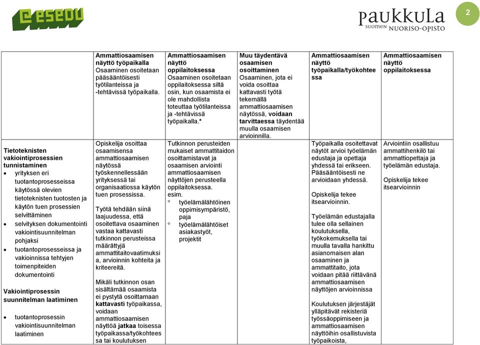 työpaikalla pääsääntöisesti työtilanteissa ja -tehtävissä työpaikalla. Opiskelija osoittaa osaamisensa näytössä työskennellessään yrityksessä tai organisaatiossa käytön tuen prosessissa.