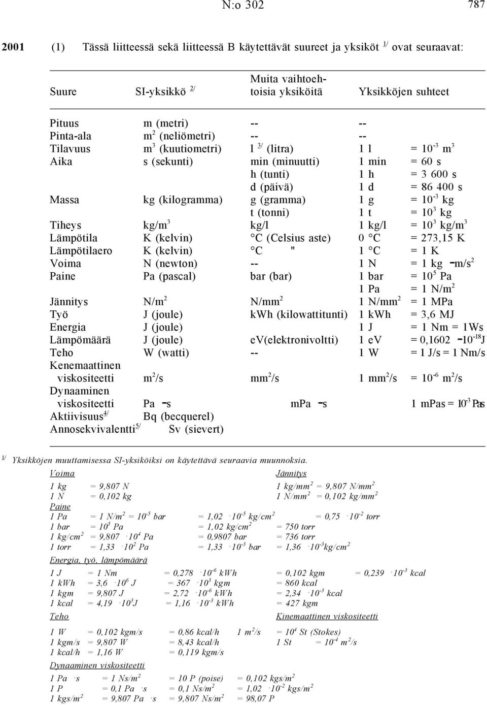 (kilogramma) g (gramma) 1 g = 10-3 kg t (tonni) 1 t = 10 3 kg Tiheys kg/m 3 kg/l 1 kg/l = 10 3 kg/m 3 Lämpötila K (kelvin) C (Celsius aste) 0 C = 273,15 K Lämpötilaero K (kelvin) C " 1 C = 1 K Voima