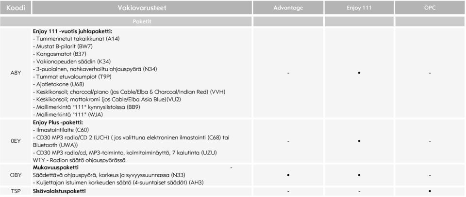 mattakromi (jos Cable/Elba Asia Blue)(VU2) - Mallimerkintä "111" kynnyslistoissa (BB9) - Mallimerkintä "111" (WJA) Enjoy Plus -paketti: - Ilmastointilaite (C60) - CD30 MP3 radio/cd 2 (UCH) ( jos