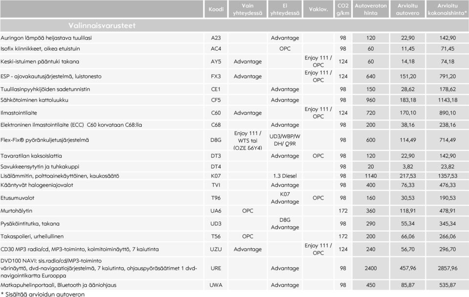 AY5 Advantage ESP - ajovakautusjärjestelmä, luistonesto FX3 Advantage 124 60 14,18 74,18 124 640 151,20 791,20 Tuulilasinpyyhkijöiden sadetunnistin CE1 Advantage 98 150 28,62 178,62 Sähkötoiminen