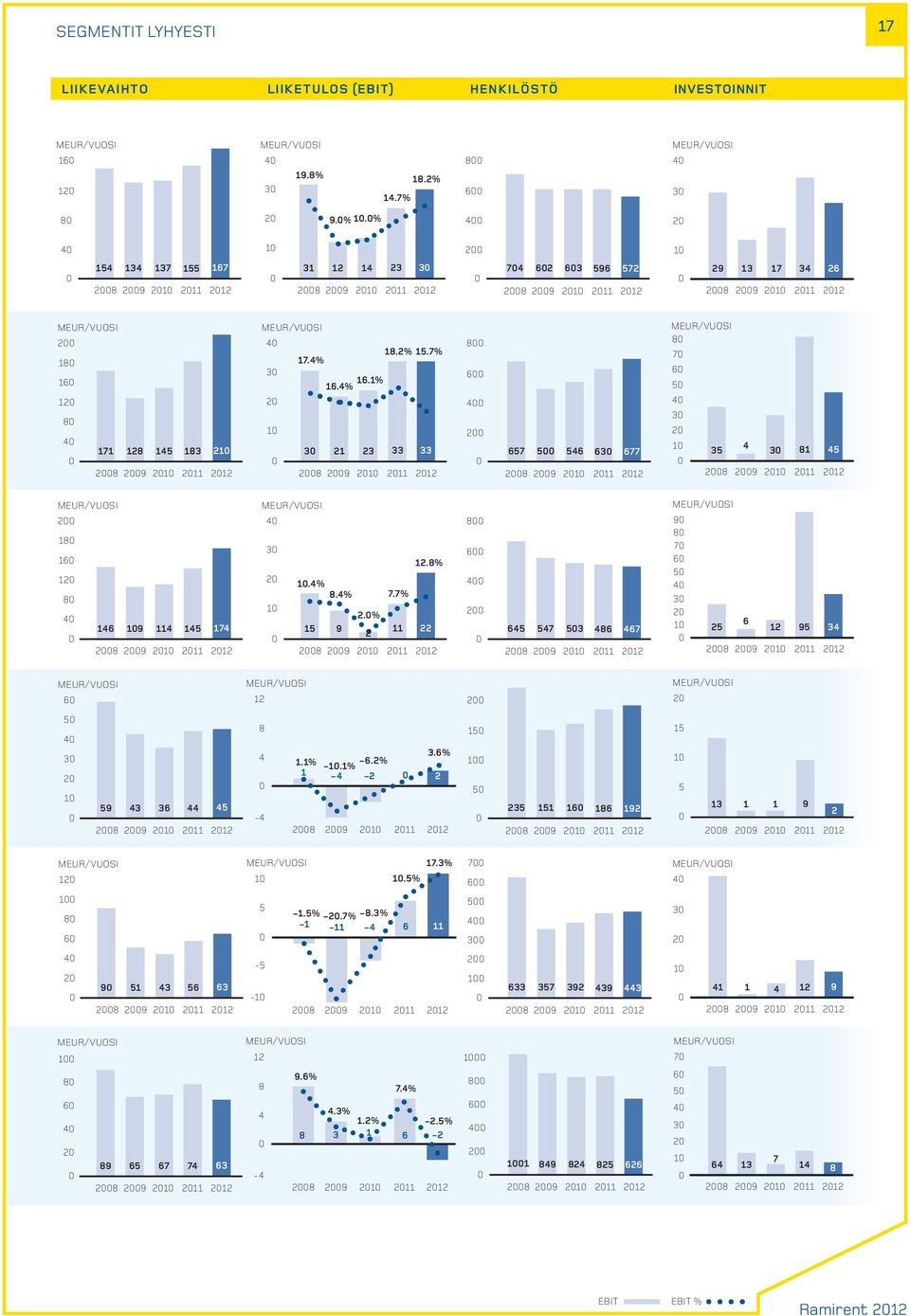 2012 MEUR/VUOSI MEUR/VUOSI 200 180 40 17.4% 18.2% 15.7% 30 160 16.4% 16.