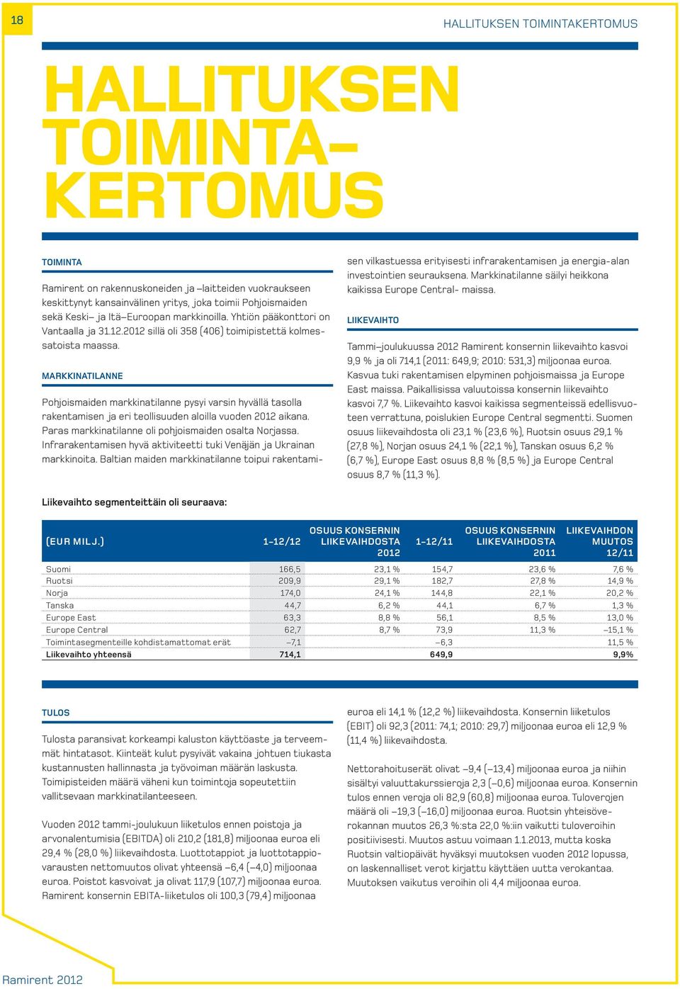 MARKKINATILANNE Pohjoismaiden markkinatilanne pysyi varsin hyvällä tasolla rakentamisen ja eri teollisuuden aloilla vuoden 2012 aikana. Paras markkinatilanne oli pohjoismaiden osalta Norjassa.