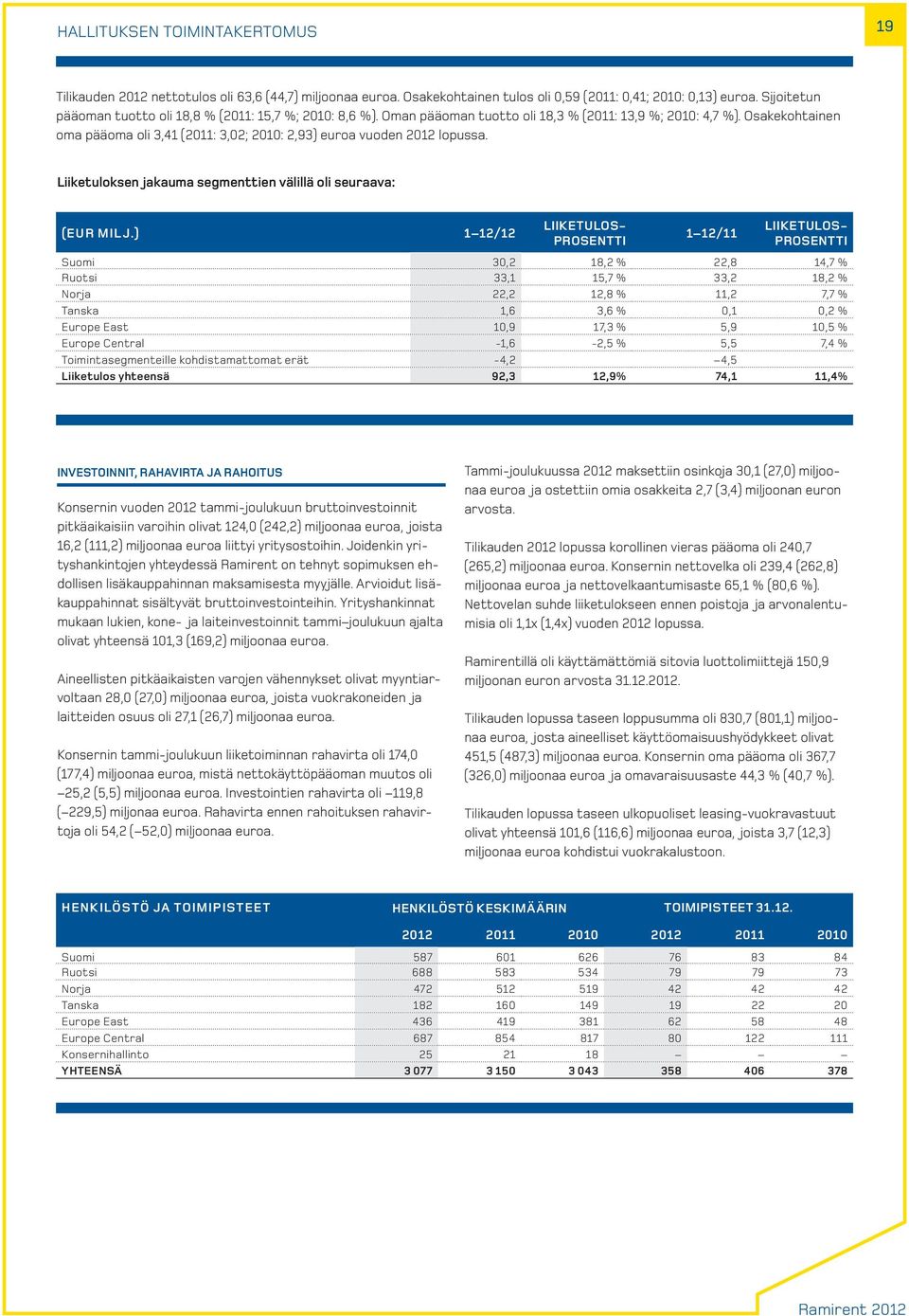 Osakekohtainen oma pääoma oli 3,41 (2011: 3,02; 2010: 2,93) euroa vuoden 2012 lopussa. Liiketuloksen jakauma segmenttien välillä oli seuraava: (EUR MILJ.