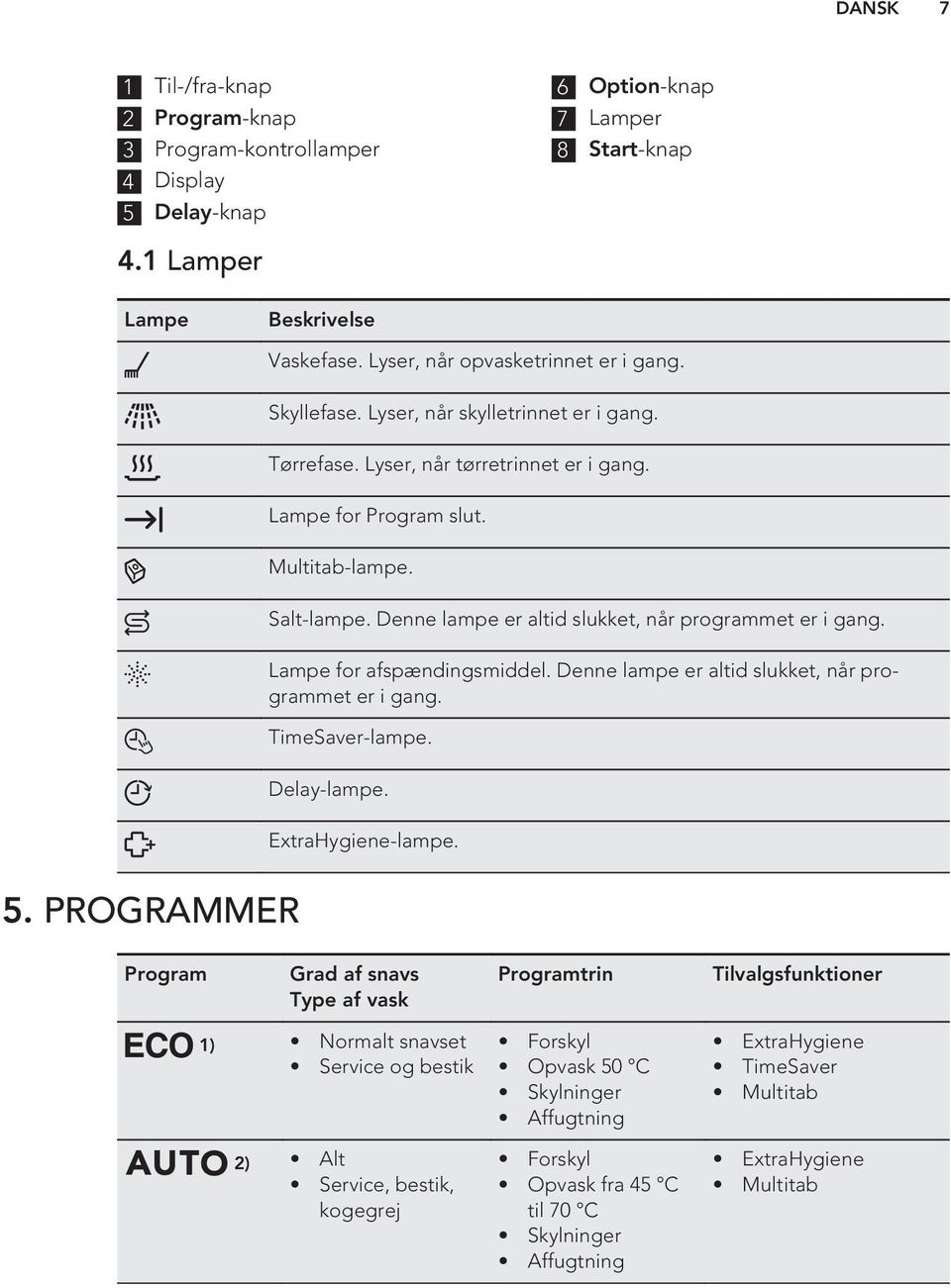 Denne lampe er altid slukket, når programmet er i gang. Lampe for afspændingsmiddel. Denne lampe er altid slukket, når programmet er i gang. TimeSaver-lampe. Delay-lampe. ExtraHygiene-lampe.