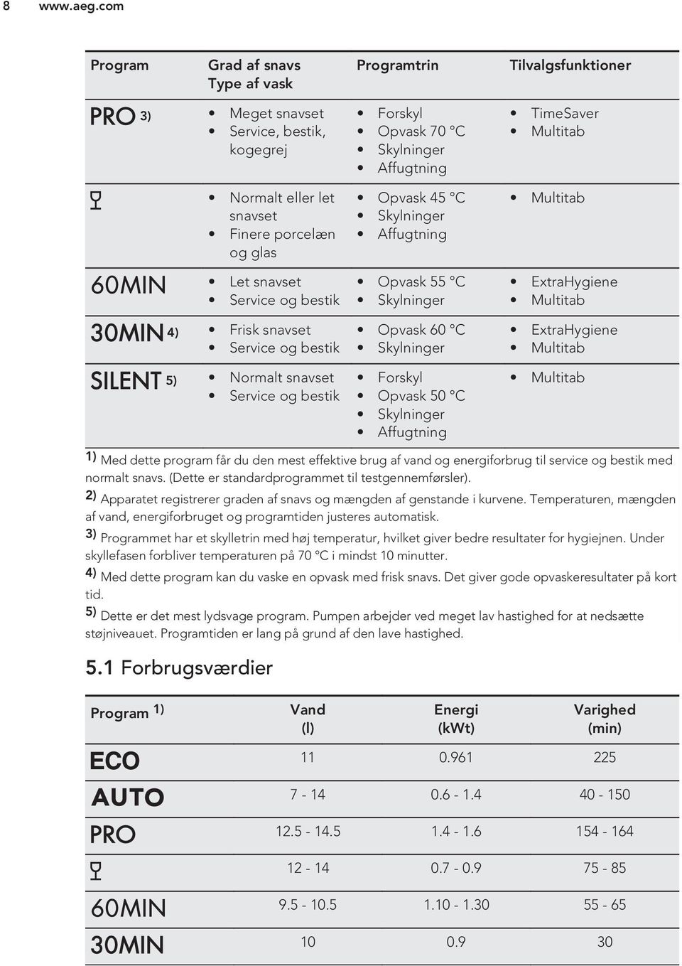 50 C Skylninger Affugtning TimeSaver Multitab Multitab ExtraHygiene Multitab ExtraHygiene Multitab Multitab 1) Med dette program får du den mest effektive brug af vand og energiforbrug til service og