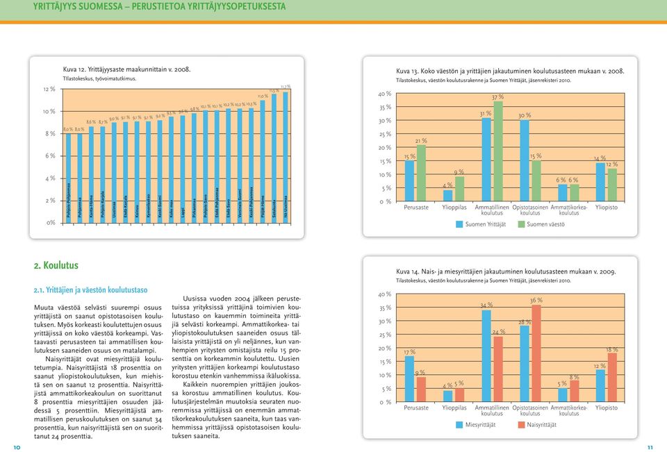 Koko väestön ja yrittäjien jakautuminen koulutusasteen mukaan v. 2008. Tilastokeskus, väestön koulutusrakenne ja Suomen Yrittäjät, jäsenrekisteri 2010.