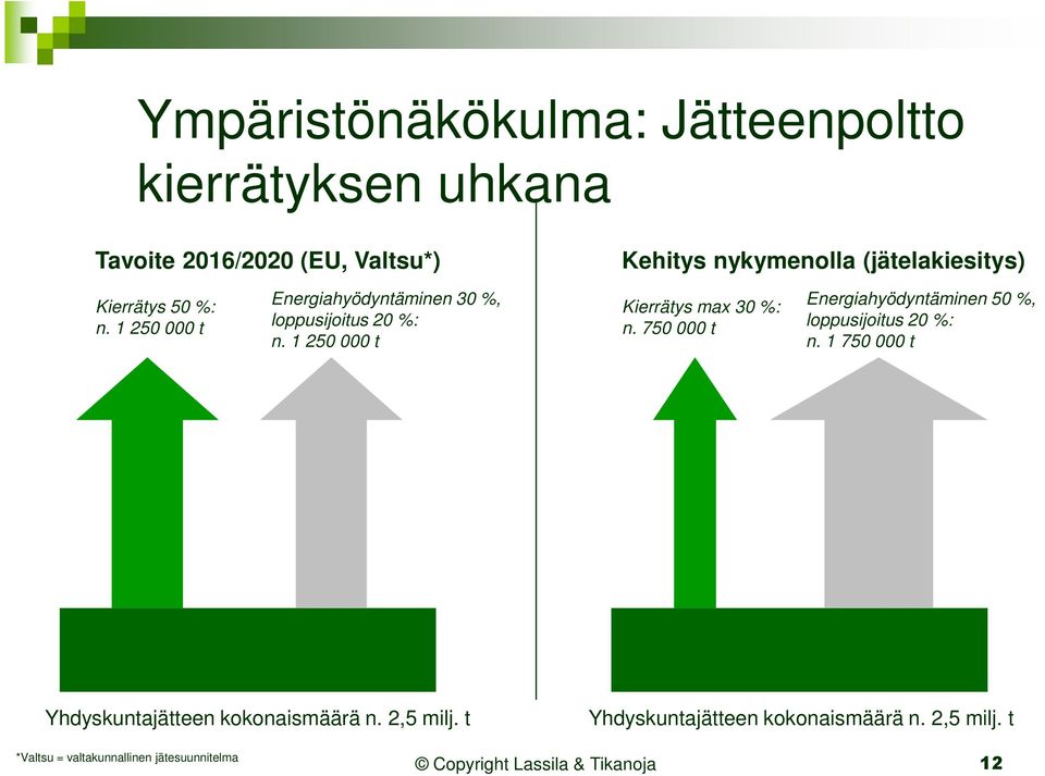 1 250 000 t Kierrätys max 30 %: n. 750 000 t Energiahyödyntäminen 50 %, loppusijoitus 20 %: n.