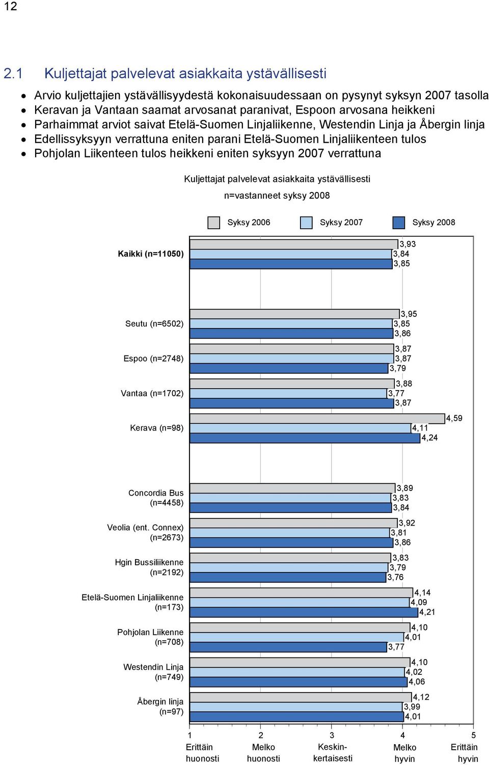 tulos heikkeni eniten syksyyn 2007 verrattuna Kuljettajat palvelevat asiakkaita ystävällisesti Syksy 2006 Kaikki (n=11050) 3,93 3,84 3,85 Seutu (n=6502) Espoo (n=2748) Vantaa (n=1702) Kerava (n=98)