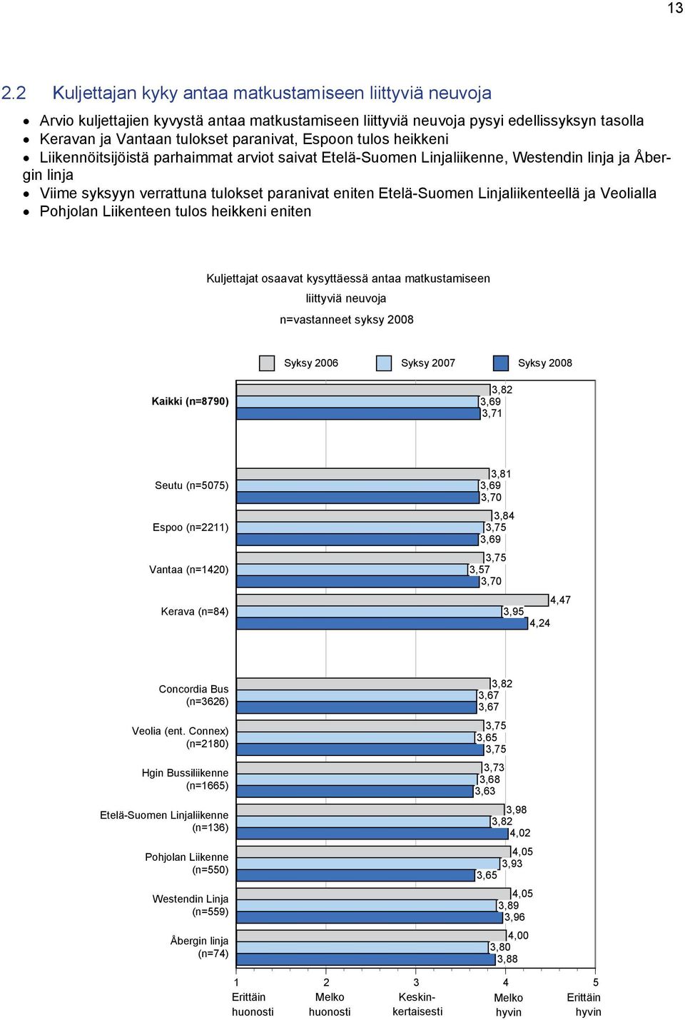 Linjaliikenteellä ja Veolialla Pohjolan Liikenteen tulos heikkeni eniten Kuljettajat osaavat kysyttäessä antaa matkustamiseen liittyviä neuvoja Syksy 2006 Kaikki (n=8790) 3,82 3,69 3,71 Seutu