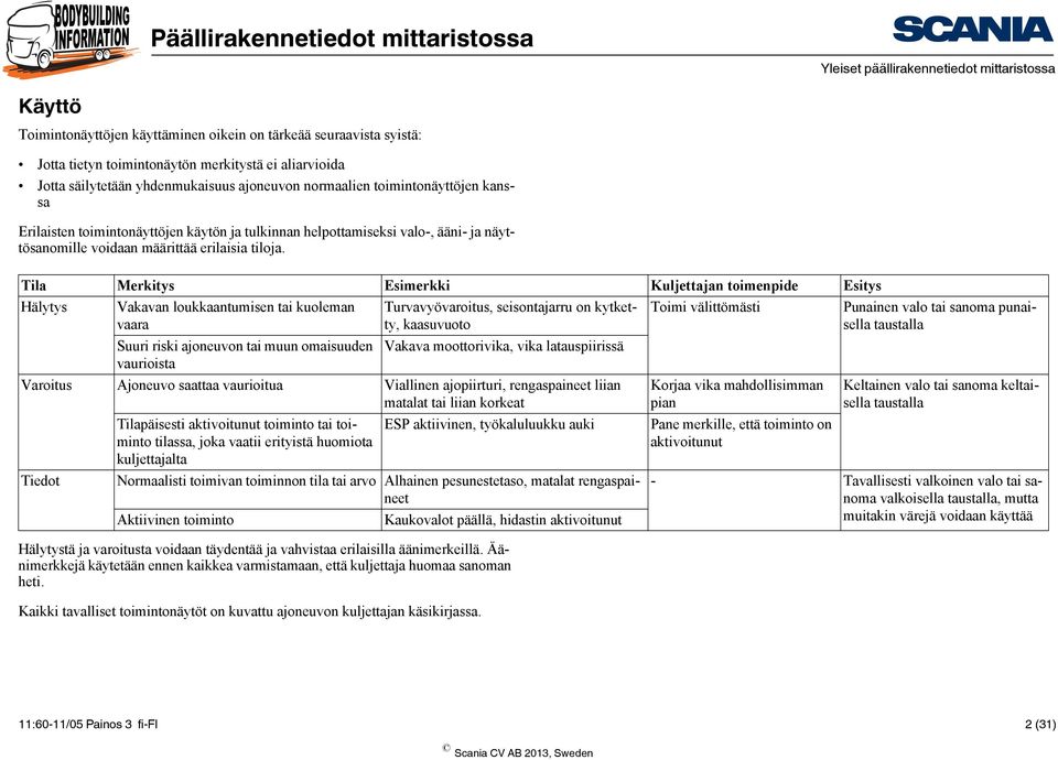 Tila Merkitys Esimerkki Kuljettajan toimenpide Esitys Hälytys Vakavan loukkaantumisen tai kuoleman vaara Turvavyövaroitus, seisontajarru on kytketty, kaasuvuoto Toimi välittömästi Punainen valo tai