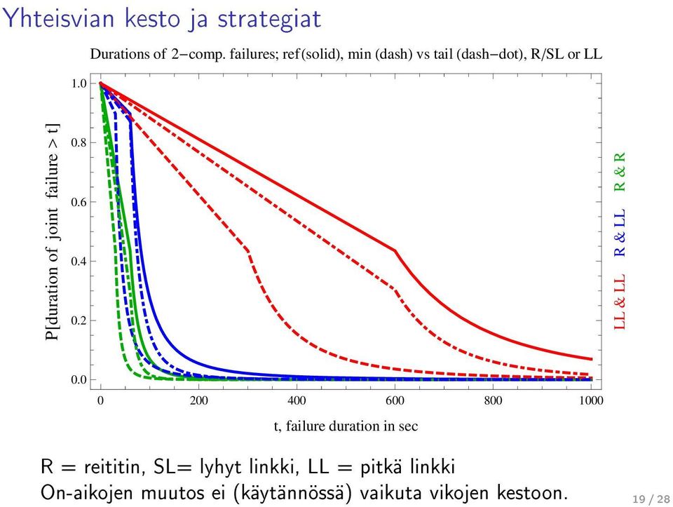 0.8 0.6 0.4 0.2 LL & LL R & LL R & R 0.