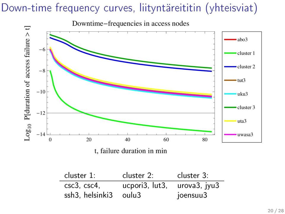 cluster 2 tut3 uku3 cluster 3 uta3 uwasa3 t, failure duration in min cluster 1: cluster