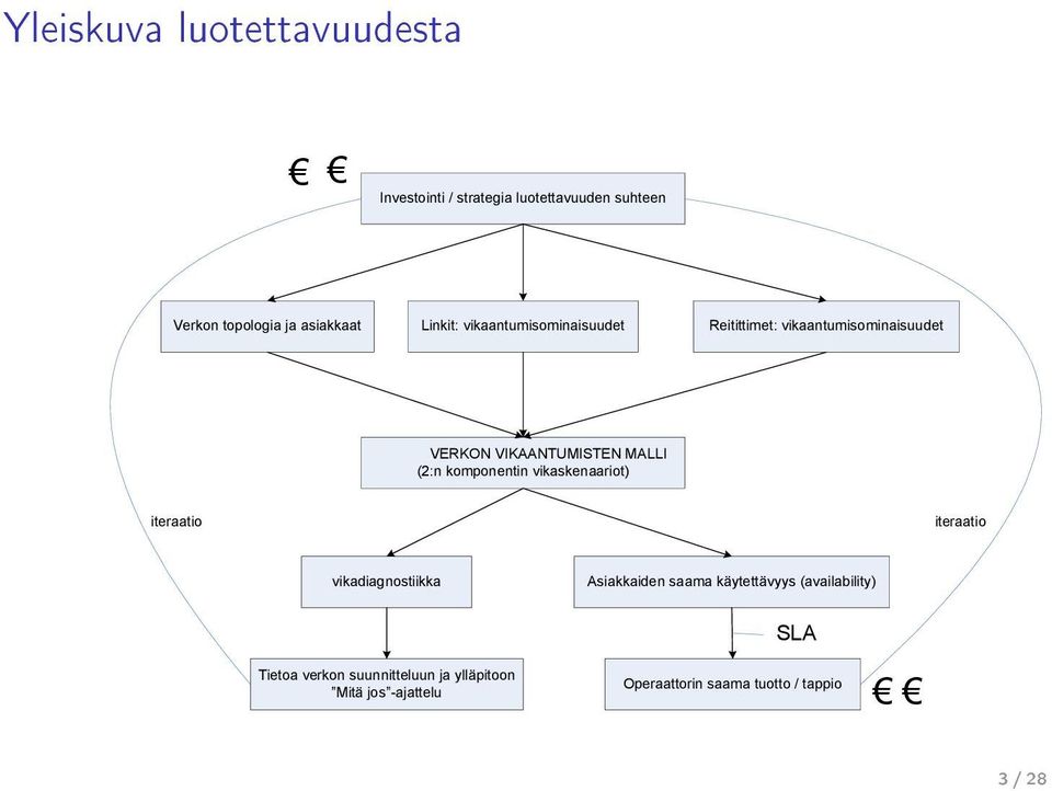 komponentin vikaskenaariot) iteraatio iteraatio vikadiagnostiikka Asiakkaiden saama käytettävyys