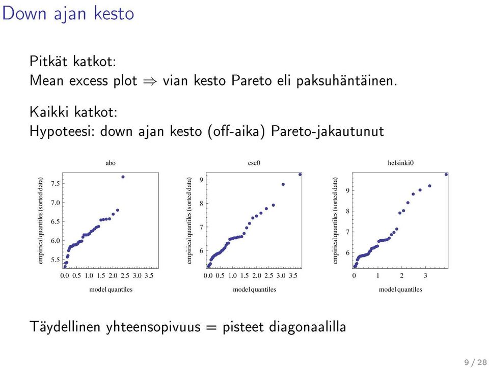 7.5 7.0 6.5 6.0 5.5 empiricalquantiles sorted data 9 8 7 6 empiricalquantiles sorted data 9 8 7 6 0.0 0.5 1.0 1.5 2.0 2.