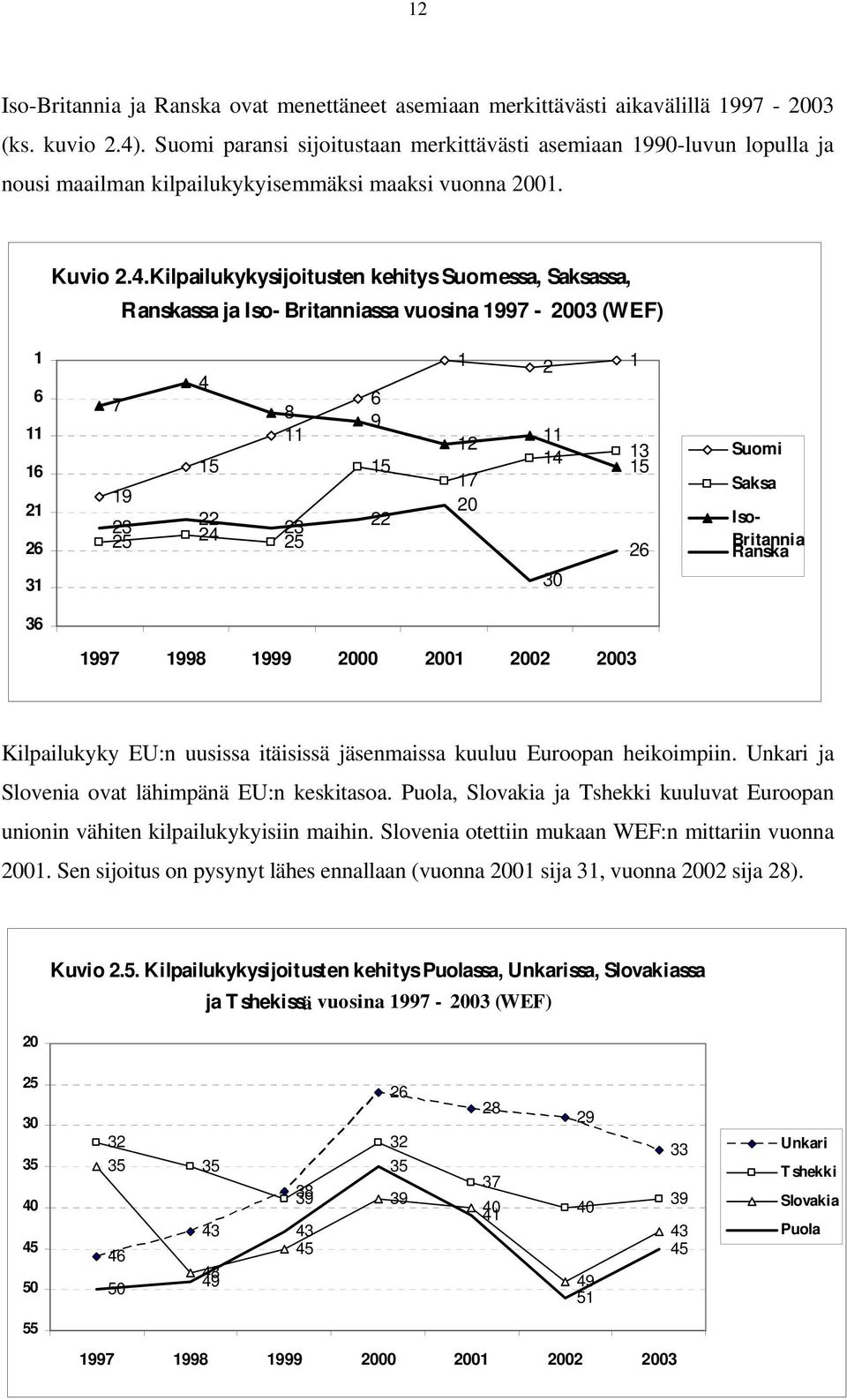 Kilpailukykysijoitusten kehitys Suomessa, Saksassa, Ranskassa ja Iso- Britanniassa vuosina 1997-2003 (WEF) 1 6 11 16 21 26 31 4 7 8 11 15 19 23 22 25 24 23 25 6 9 15 22 1 2 1 12 11 14 13 15 17 20 26