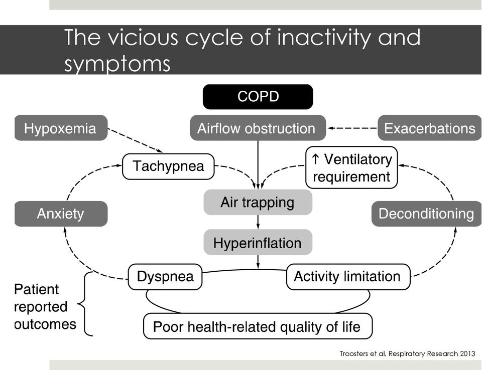 symptoms Troosters et