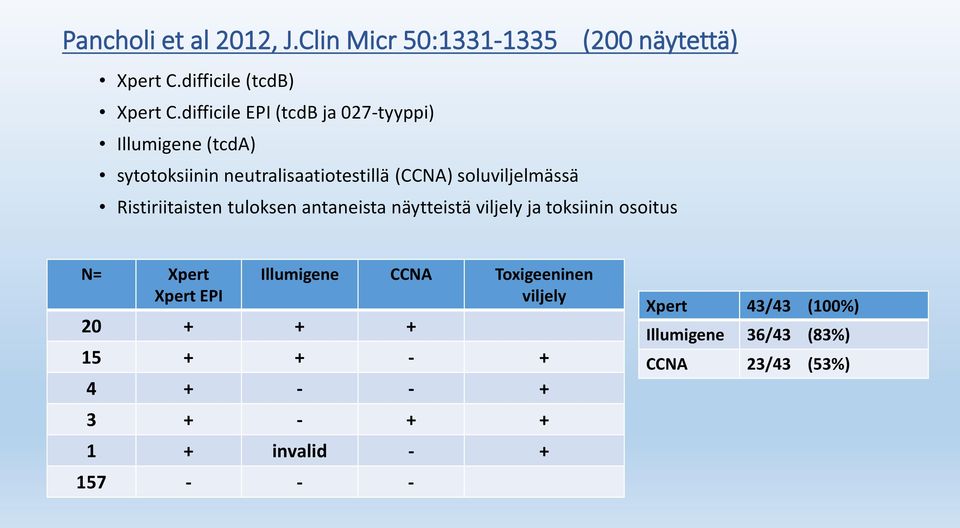 Ristiriitaisten tuloksen antaneista näytteistä viljely ja toksiinin osoitus N= Xpert Xpert EPI 20 + + + Illumigene