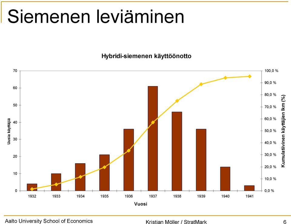 Kumulatiivinen käyttäjien lkm (%) 0 1932 1933 1934 1935 1936 1937 1938 1939 1940