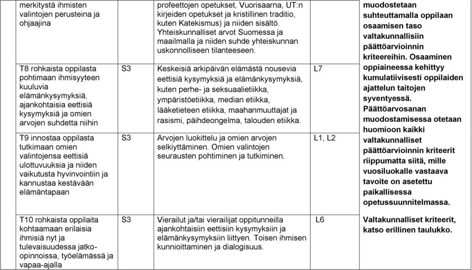 opetukset ja kristillinen traditio, kuten Katekismus) ja niiden sisältö. Yhteiskunnalliset arvot Suomessa ja maailmalla ja niiden suhde yhteiskunnan uskonnolliseen tilanteeseen.