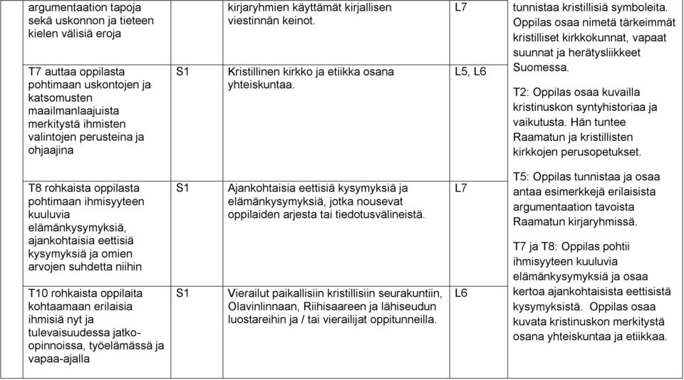 Oppilas osaa nimetä tärkeimmät kristilliset kirkkokunnat, vapaat suunnat ja herätysliikkeet Suomessa. T2: Oppilas osaa kuvailla kristinuskon syntyhistoriaa ja vaikutusta.