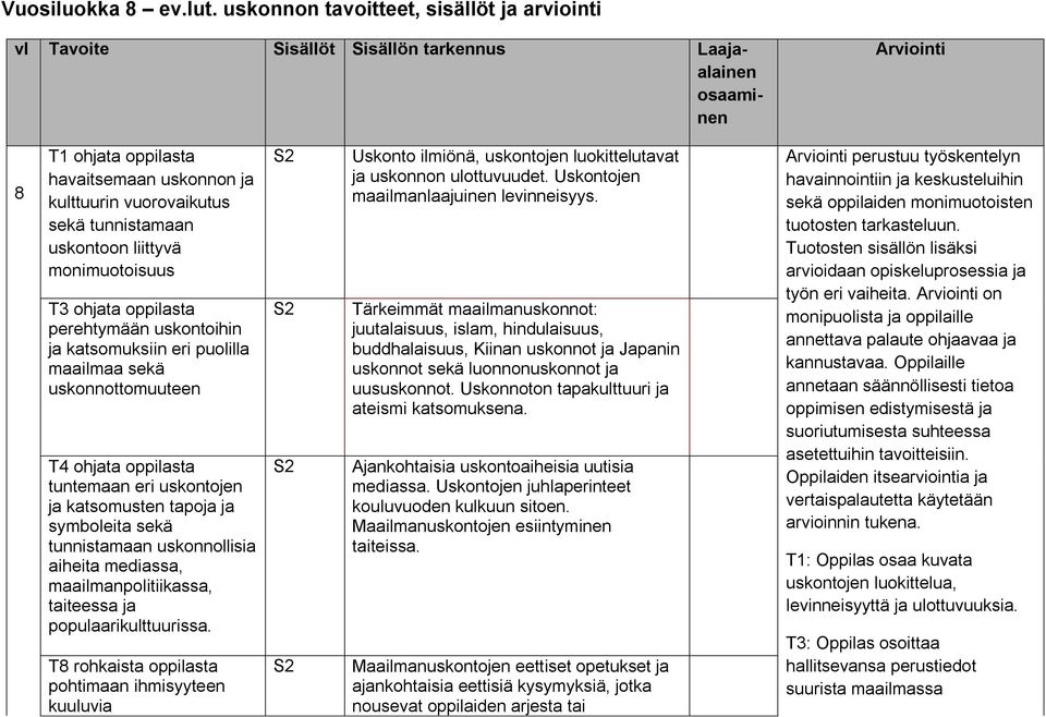 tunnistamaan uskontoon liittyvä monimuotoisuus T3 ohjata oppilasta perehtymään uskontoihin ja katsomuksiin eri puolilla maailmaa sekä uskonnottomuuteen T4 ohjata oppilasta tuntemaan eri uskontojen ja