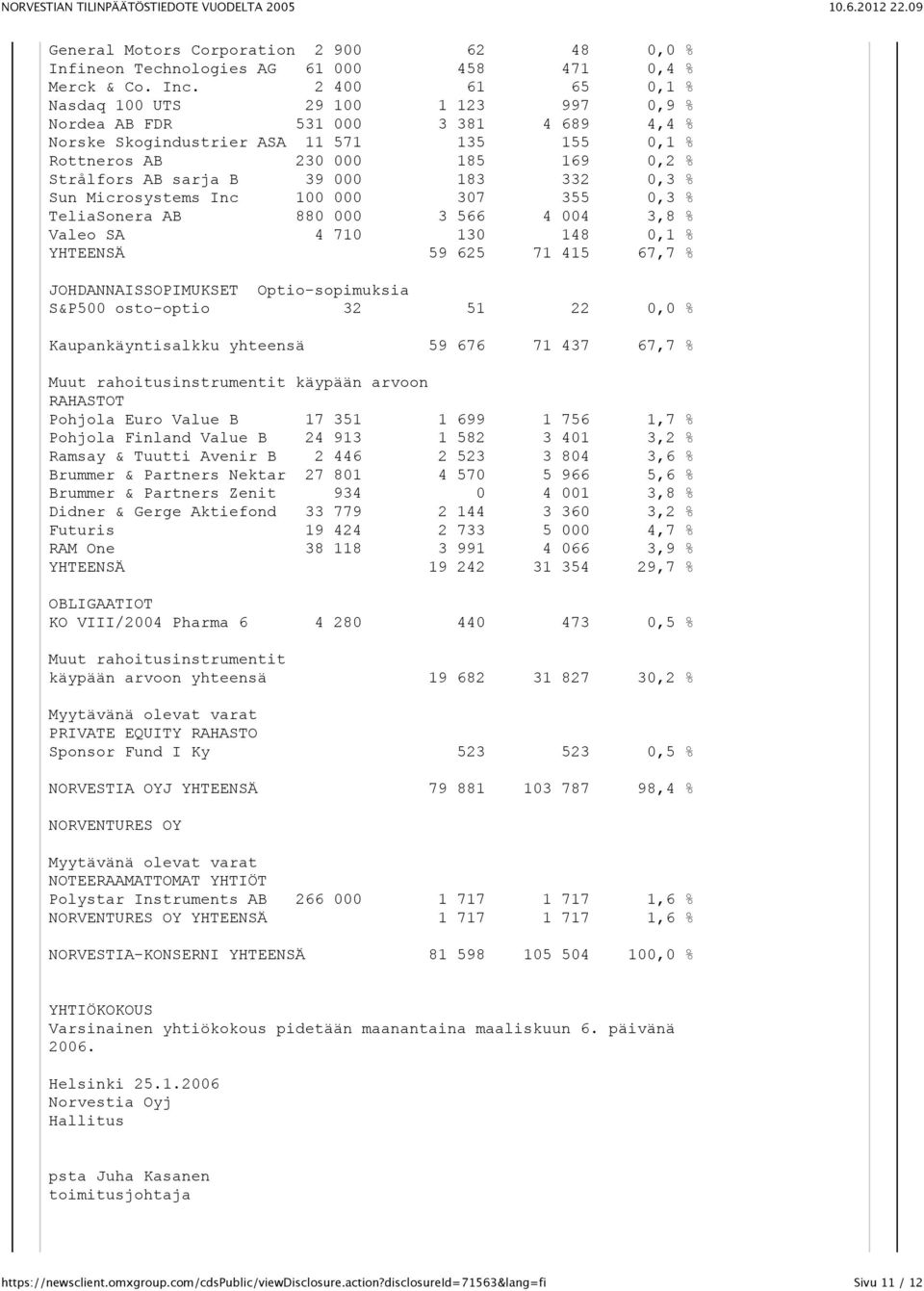 39 000 183 332 0,3 % Sun Microsystems Inc 100 000 307 355 0,3 % TeliaSonera AB 880 000 3 566 4 004 3,8 % Valeo SA 4 710 130 148 0,1 % YHTEENSÄ 59 625 71 415 67,7 % JOHDANNAISSOPIMUKSET