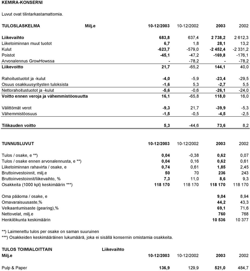 GrowHowssa - -78,2 - -78,2 Liikevoitto 21,7-65,2 144,1 40,0 Rahoitustuotot ja -kulut -4,0-5,9-23,4-29,5 Osuus osakkuusyritysten tuloksista -1,6 5,3-2,7 5,5 Nettorahoitustuotot ja -kulut