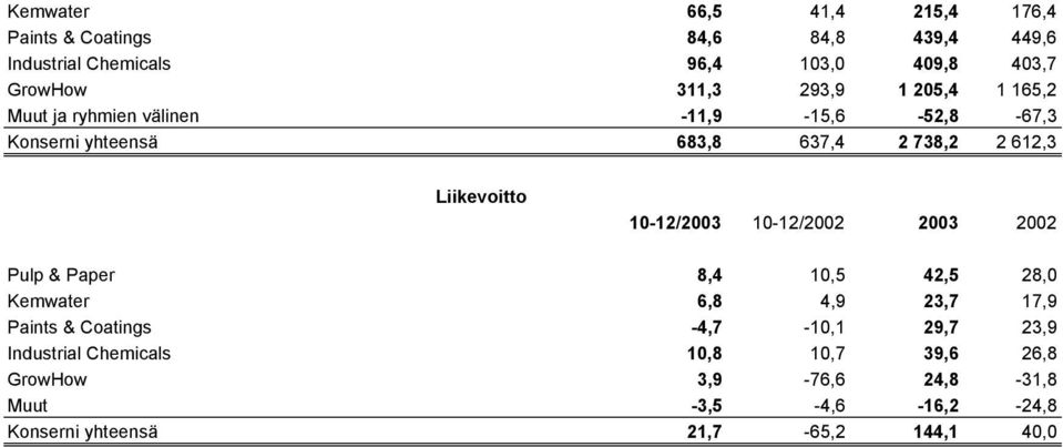 10-12/2003 10-12/2002 2003 2002 Pulp & Paper 8,4 10,5 42,5 28,0 Kemwater 6,8 4,9 23,7 17,9 Paints & Coatings -4,7-10,1 29,7 23,9