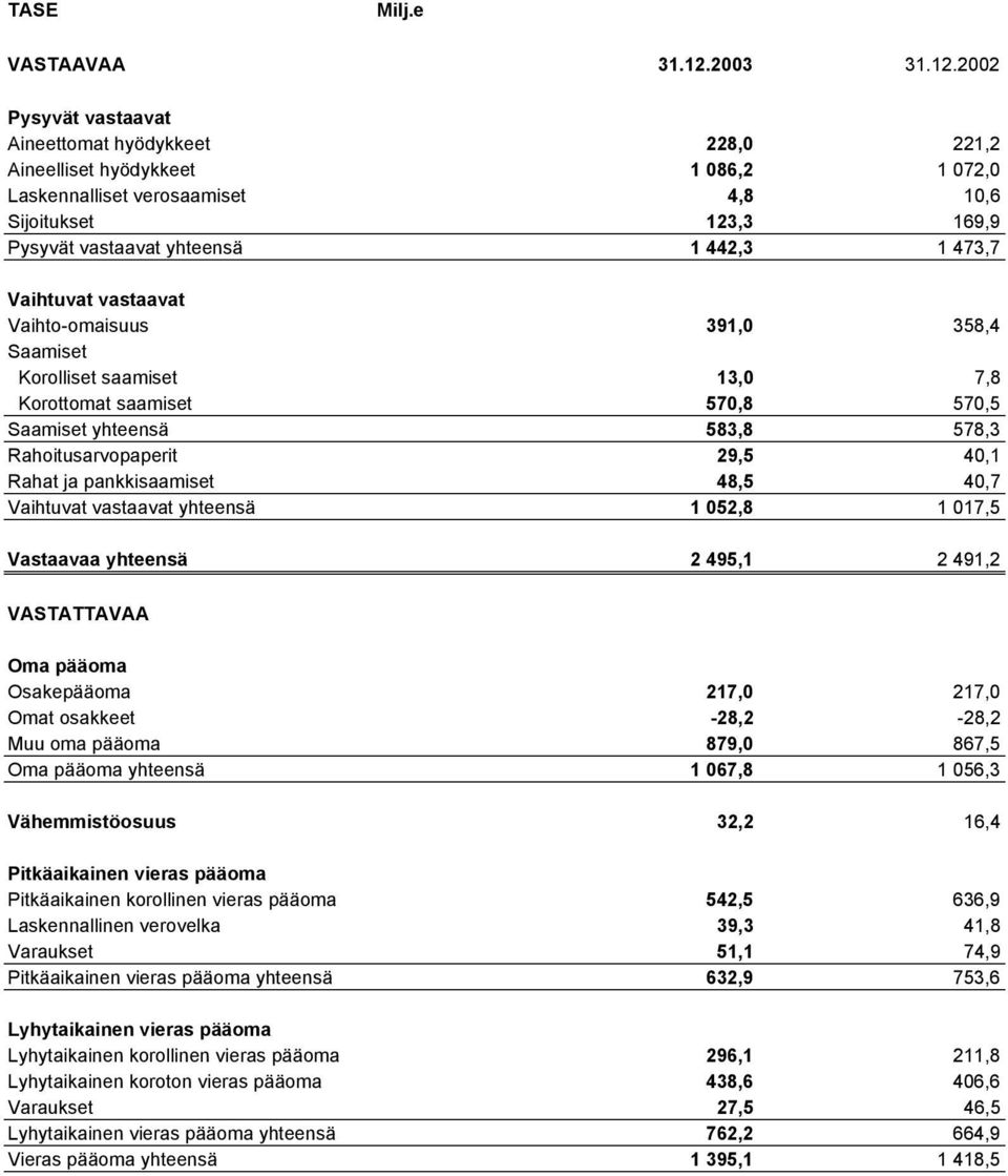 2002 Pysyvät vastaavat Aineettomat hyödykkeet 228,0 221,2 Aineelliset hyödykkeet 1 086,2 1 072,0 Laskennalliset verosaamiset 4,8 10,6 Sijoitukset 123,3 169,9 Pysyvät vastaavat yhteensä 1 442,3 1