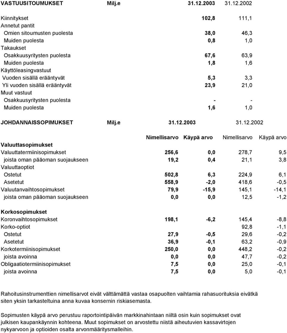 2002 Kiinnitykset 102,8 111,1 Annetut pantit Omien sitoumusten puolesta 38,0 46,3 Muiden puolesta 0,8 1,0 Takaukset Osakkuusyritysten puolesta 67,6 63,9 Muiden puolesta 1,8 1,6 Käyttöleasingvastuut