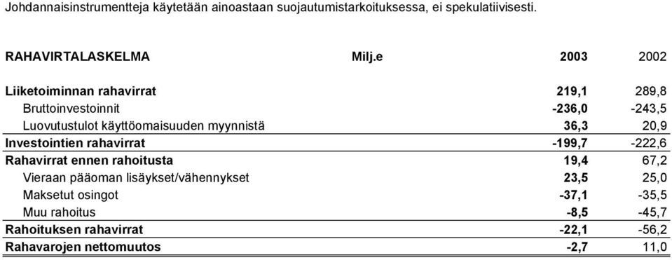 36,3 20,9 Investointien rahavirrat -199,7-222,6 Rahavirrat ennen rahoitusta 19,4 67,2 Vieraan pääoman lisäykset/vähennykset