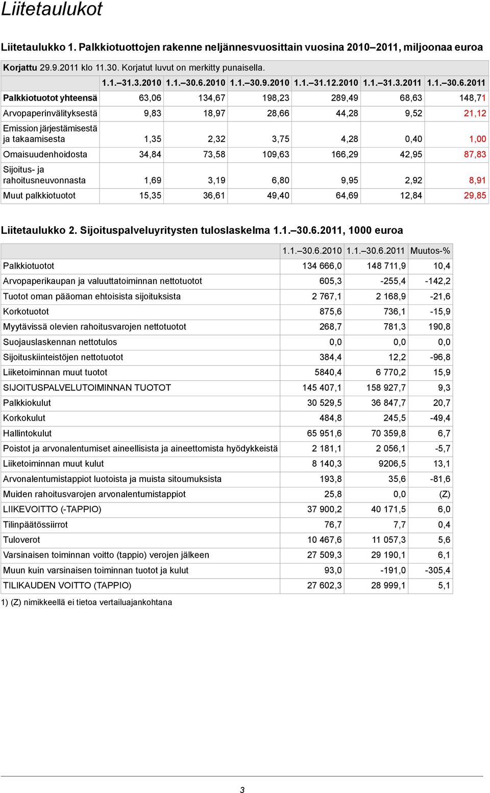 järjestämisestä ja takaamisesta 1,35 2,32 3,75 4,28 0,40 1,00 Omaisuudenhoidosta 34,84 73,58 109,63 166,29 42,95 87,83 Sijoitus- ja rahoitusneuvonnasta 1,69 3,19 6,80 9,95 2,92 8,91 Muut
