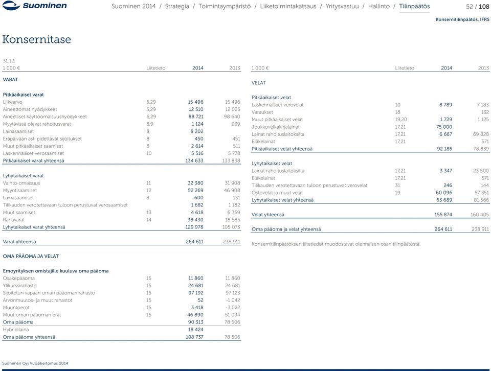 rahoitusvarat 8,9 1 124 939 Lainasaamiset 8 8 202 Eräpäivään asti pidettävät sijoitukset 8 450 451 Muut pitkäaikaiset saamiset 8 2 614 511 Laskennalliset verosaamiset 10 5 516 5 778 Pitkäaikaiset