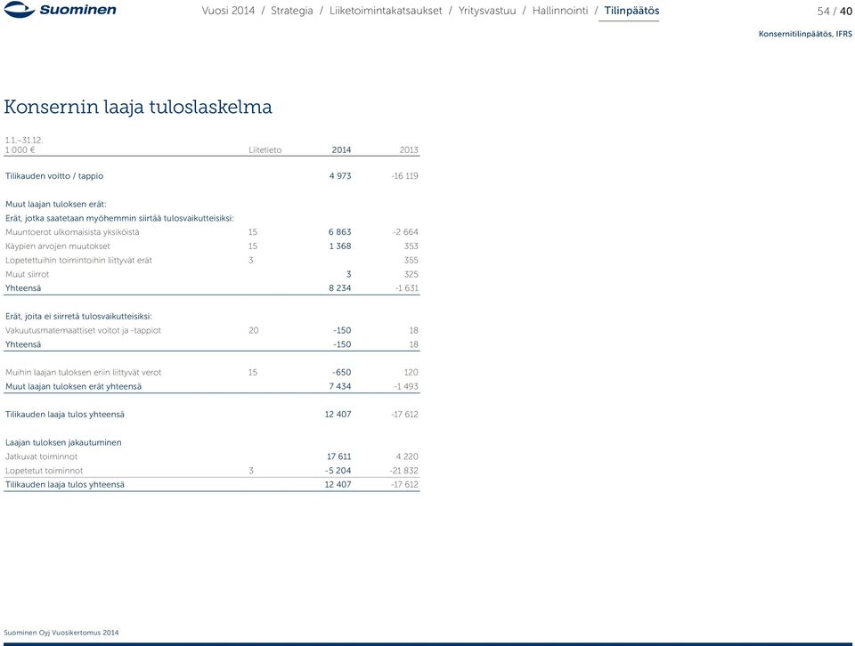 863-2 664 Käypien arvojen muutokset 15 1 368 353 Lopetettuihin toimintoihin liittyvät erät 3 355 Muut siirrot 3 325 Yhteensä 8 234-1 631 Erät, joita ei siirretä tulosvaikutteisiksi: