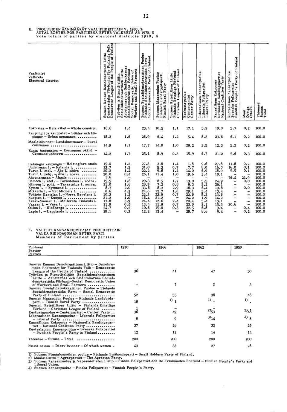 Förbundet för Finlands Folk Democratic League of the People of Finlarn Työväen ja Pienviljelijäin Sosialidemokraattinen Liitto Arbetarnas och Smäbrukamas Socialdemokratiska Förbund Social Democratic