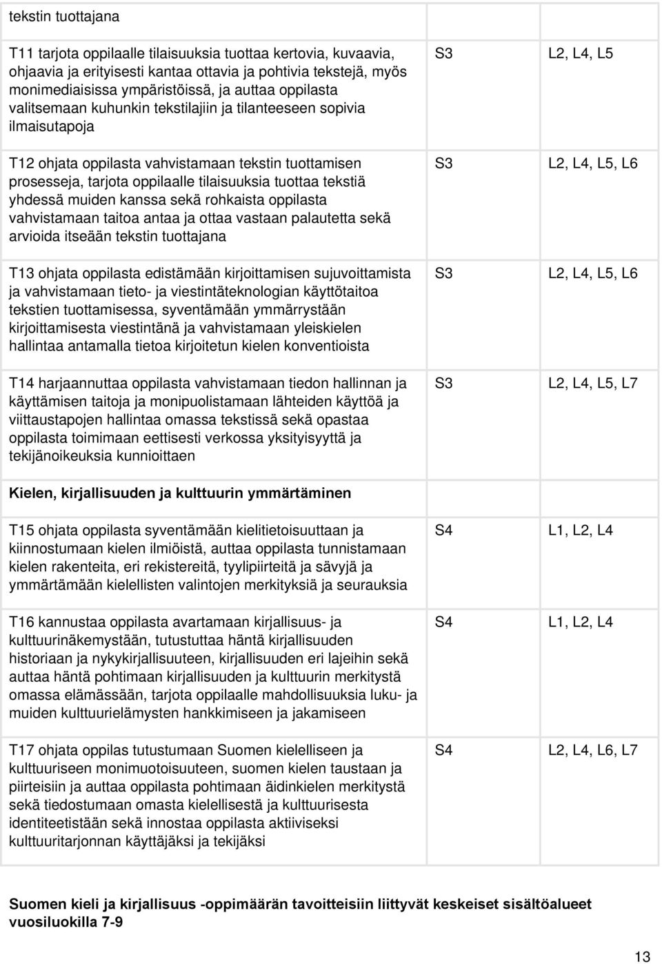 muiden kanssa sekä rohkaista oppilasta vahvistamaan taitoa antaa ja ottaa vastaan palautetta sekä arvioida itseään tekstin tuottajana T13 ohjata oppilasta edistämään kirjoittamisen sujuvoittamista ja