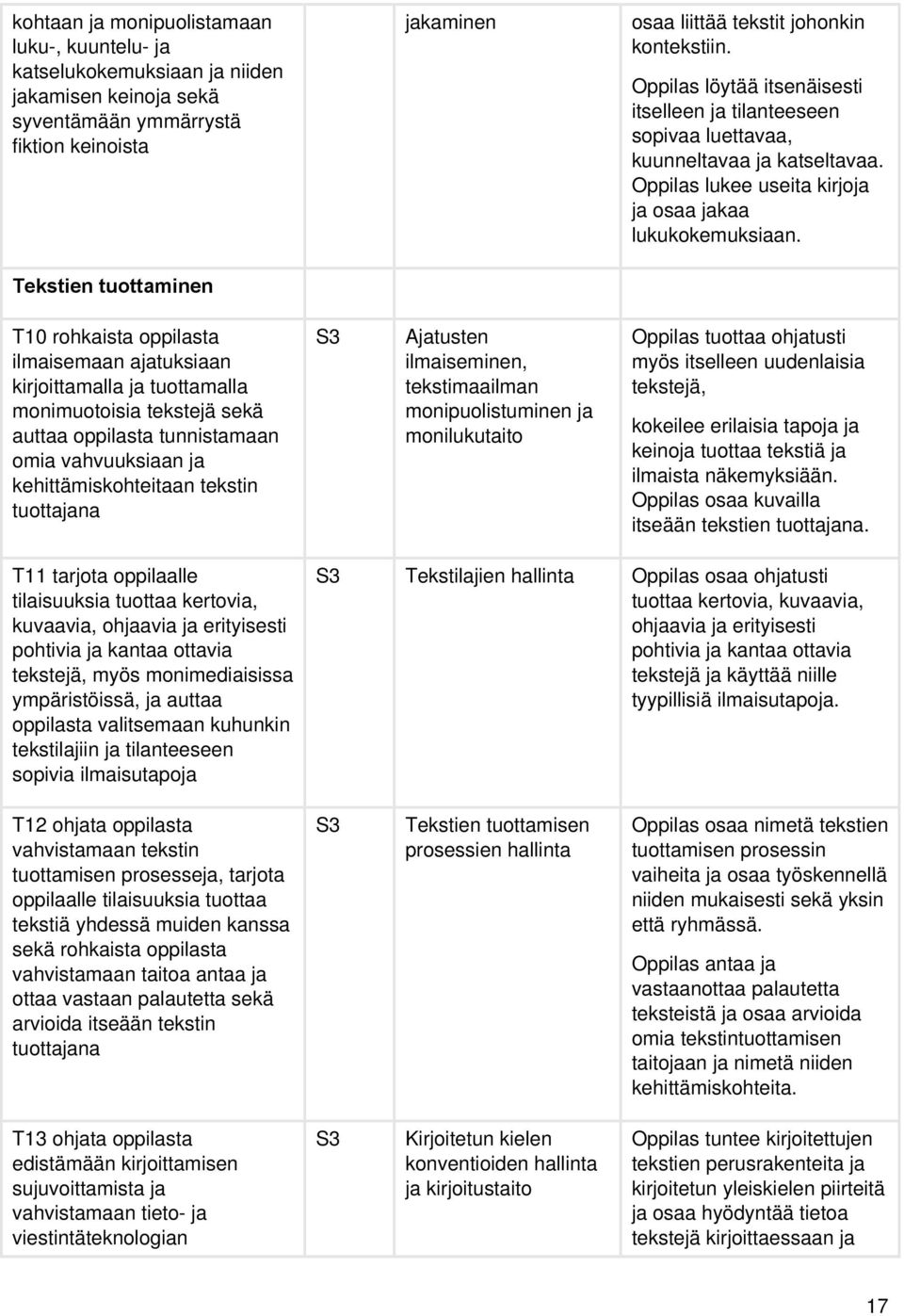 Tekstien tuottaminen T10 rohkaista oppilasta ilmaisemaan ajatuksiaan kirjoittamalla ja tuottamalla monimuotoisia tekstejä sekä auttaa oppilasta tunnistamaan omia vahvuuksiaan ja kehittämiskohteitaan